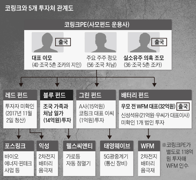 코링크 투자받은 4社, 文정부 국정과제만 골라 사업    2019.08.29