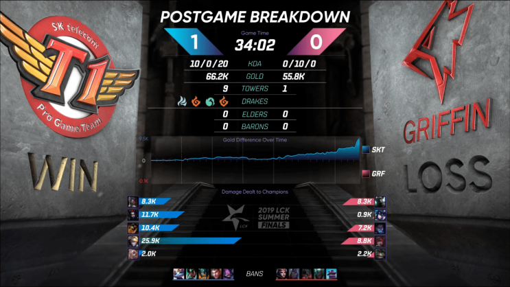  [리그오브레전드 2019LCK 서머시즌 결승 결과] SKT 우승 에포트 바론스틸 까지 완벽했던 경기, 롤챔스 에서도 이번처럼 역대급 드라마를?