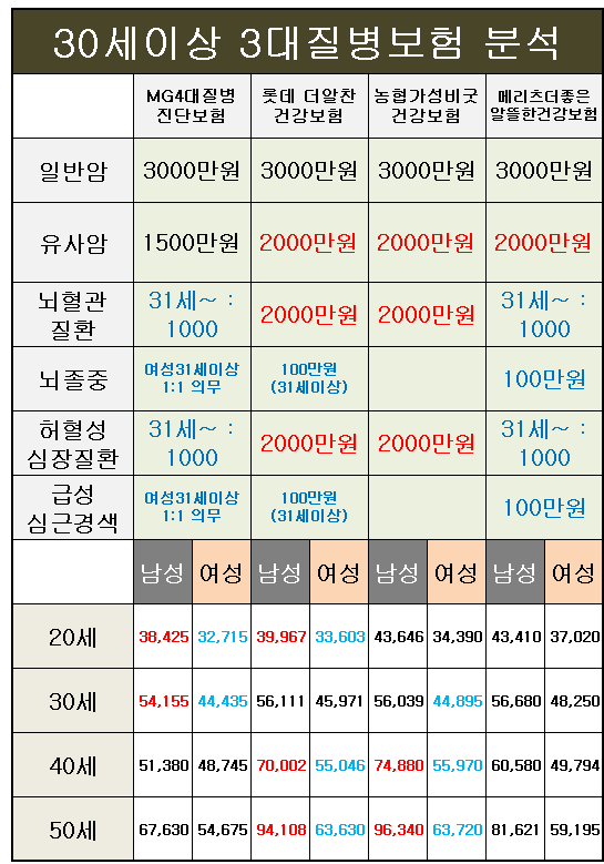 3대 질병보험을 알아볼 때 양대 질병보험 및 양대 진단비 보험가격도 확인하시기 바랍니다. 1