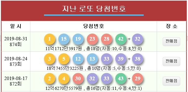  로또 874회 당첨번호 : 1 15 19 23 28 42 + 32 로또1등 당첨분석 18명 각 11억
