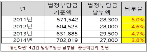  나경원사학비리의혹, 홍신학원 법정부담금 고액미납 나경원 의원실 입장 직접 들어보니...
