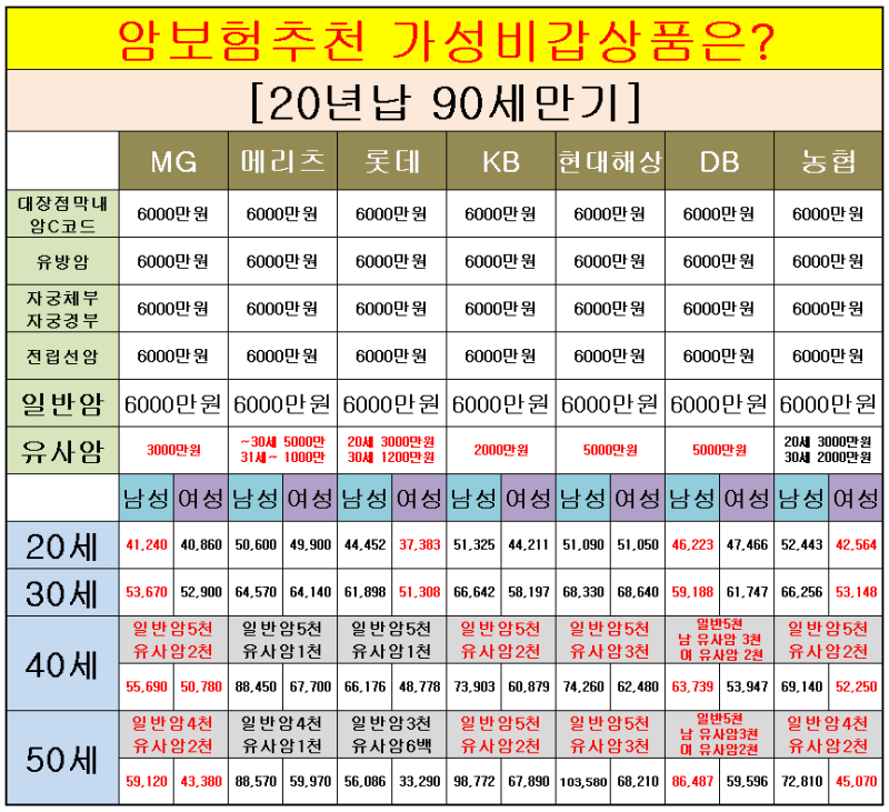 저가 암보험 질병상해보험 가장 추천하는 실속만점제 6