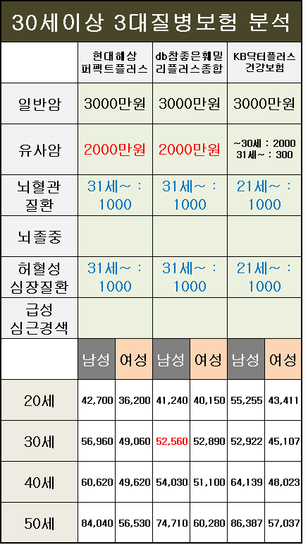 저가 암보험 질병상해보험 가장 추천하는 실속만점제 9