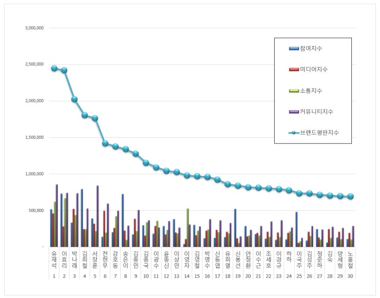  [브랜드평판]  예능 방송인 브랜드 2019년 9월  빅데이터 분석결과...1위 유재석, 2위 이효리, 3위 박나래