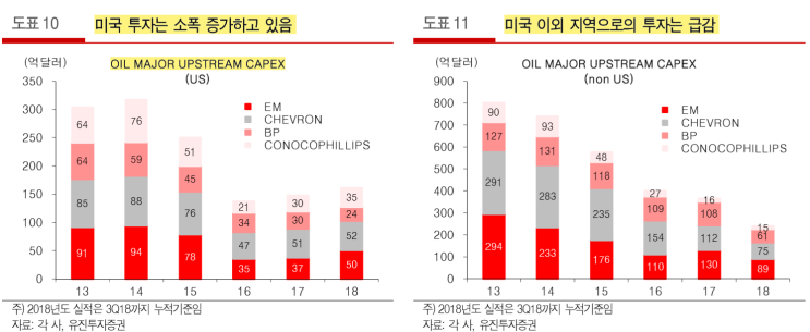  19년 육상 해양플랜트 전망(유진투자증권 이상우 연구원)