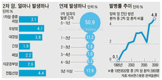  여성암보험료 선택해야하는 이유는 여기