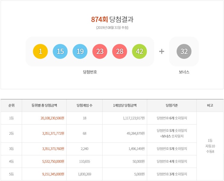 대박! 874회차 로또 당첨번호 (2019.08.31)