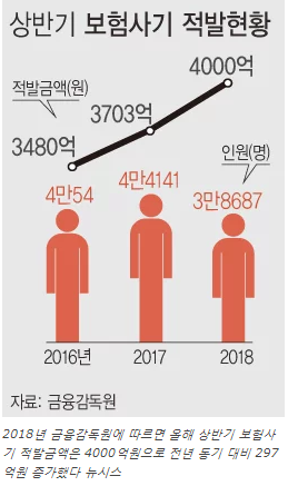 양심 저버린 보험사기… 줄줄새는 사회비용 양심 저버린 보험사기… 줄줄새는 사회비용