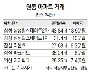  주택 관련기사(1) [시장] – 전용 43가 14억까지..귀한몸 된 '원룸 아파트'/ 수직 상승하는 과천 전셋값…"석달새 2억원 이상 뛴 곳도"/ 전북 전주·경기 동두천 '국가산업단지' 조성/ 부동산 트렌드 한눈에…'리얼티 엑스포 코리아 2019' 5일 개막