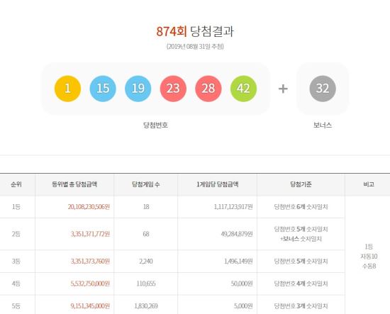 11억원씩 가져갈 18명은?…로또 874회 당첨번호