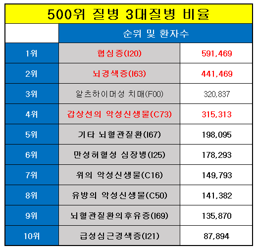 3대 질병보험을 알아볼 때 양대 질병보험 및 양대 진단비 보험가격도 확인하시기 바랍니다. 7