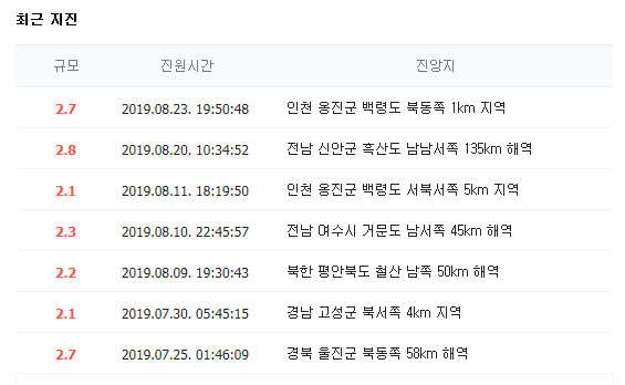  경남 창녕 지진 규모3.4 - 지진 대비해야 한다.