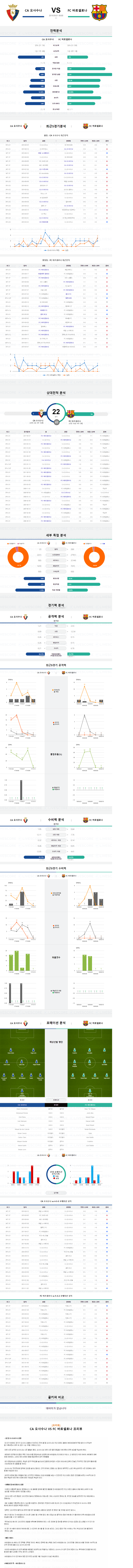 9월1일 [프로토70회차] 해외축구분석 [라리가] 오사수나 vs 바르셀로나