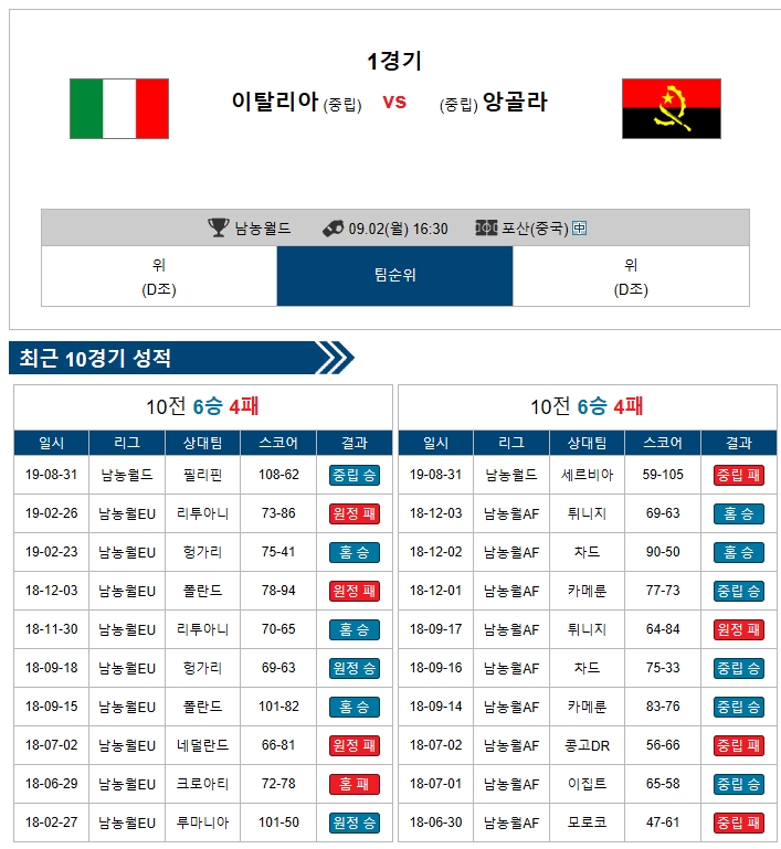  9월2일 남농월드컵 분석_이탈리아앙골라 베네수엘라코트디부아르 나이지리아아르헨티나 튀니지이란 중국폴란드 한국러시아 푸에르토리코스페인