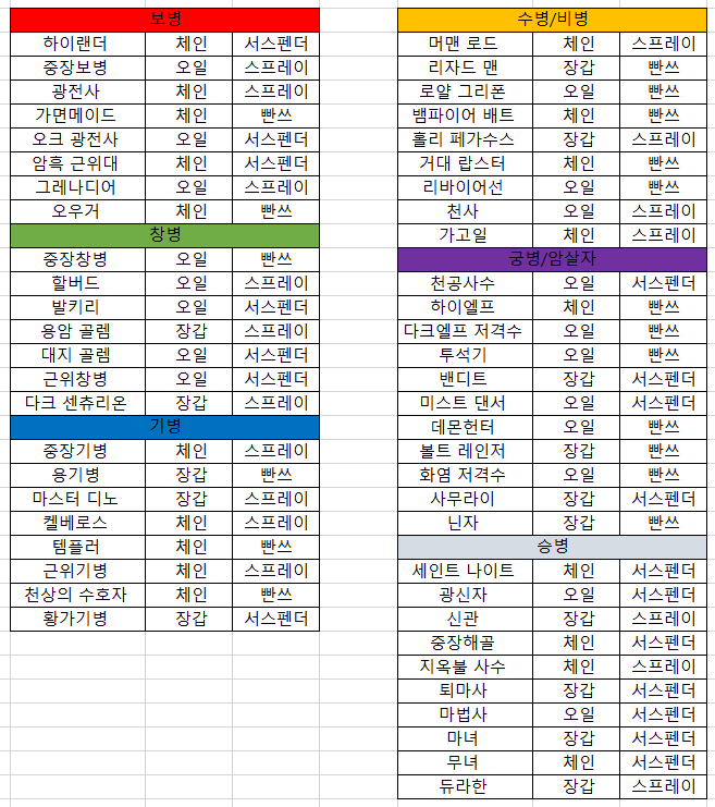 랑그릿사 용병 육성 재료표