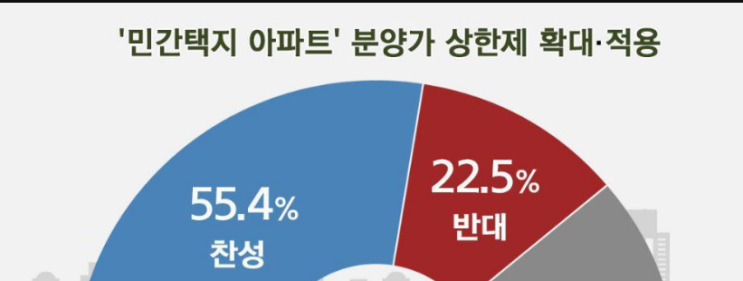  분양가상한제시행 미루어질 전망