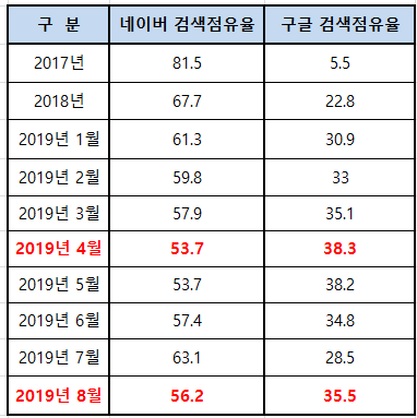  네이버 VS 구글 검색 점유율 변화상