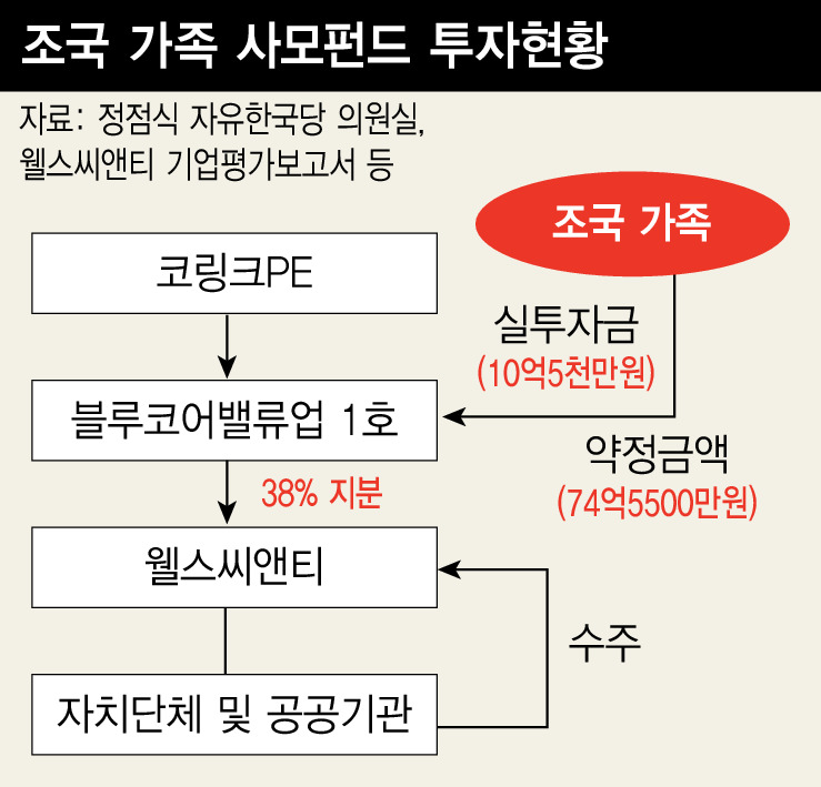 법무부장관 자리와 후보자 사모펀드