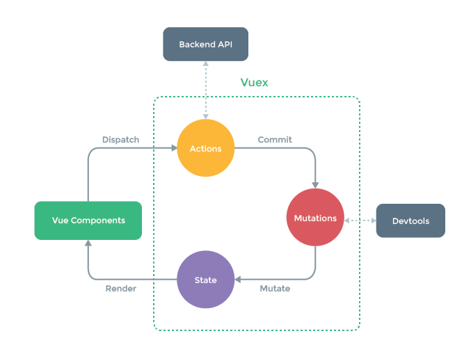  [Vue-CLI] Vuex 사용하기