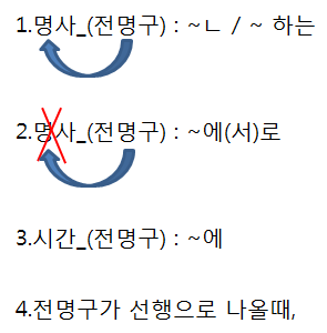  전명구[전치사+명사], 전명구 역할 및 해석 방법