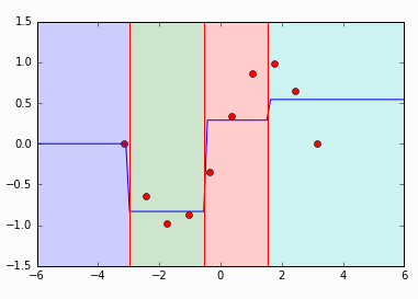 Mondrian Forests : Making Random Forests better and efficient