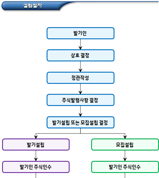 사회적기업 법인 유형 - 주식회사, 공익법인 등 설립절차