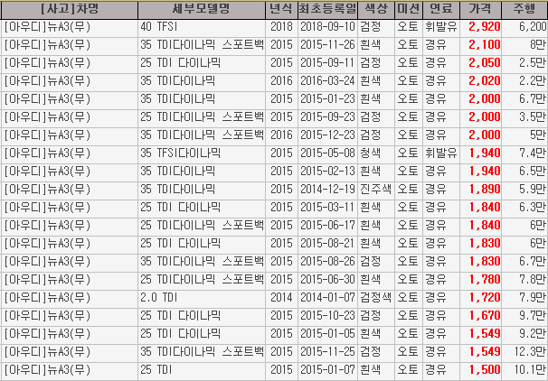  매력넘치는 아우디 a3 중고차 가격, 보증기간 정보