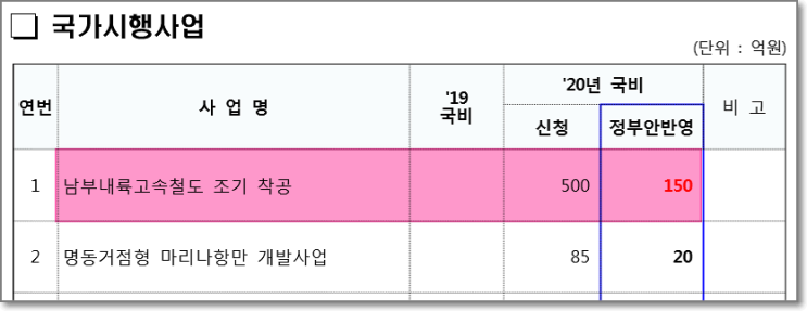  남부내륙철도 2020년 기본설계 들어간다