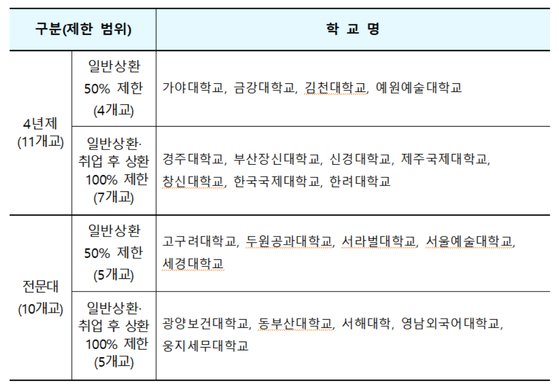  <하양짱샘수학과외>일반대 11곳, 전문대 10곳 내년 국가장학금·학자금 대출 제한