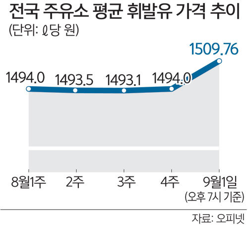 불황에도 기름값 ‘껑충’… 소비자들 한숨