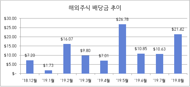  [배당금] '19년 8월 배당금 결산