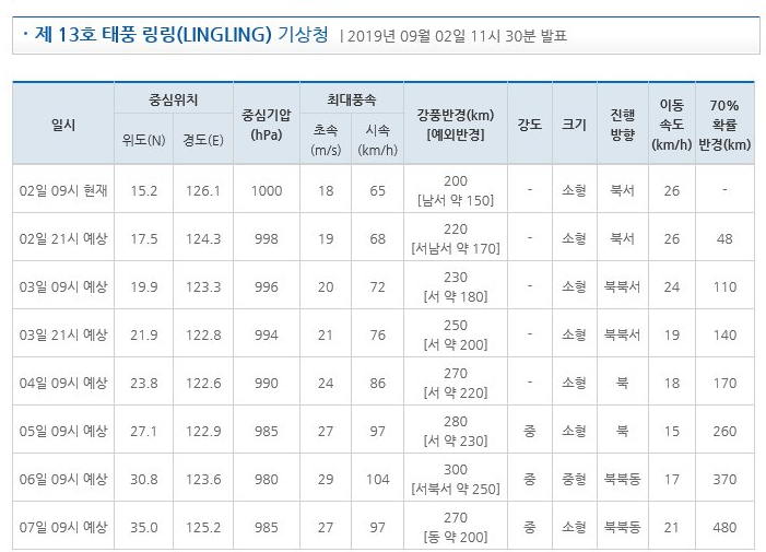  제 13호 태풍 링링