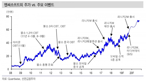  엔씨소프트, 리니지2M 기대감 선반영…본격적인 모멘텀 반영국면
