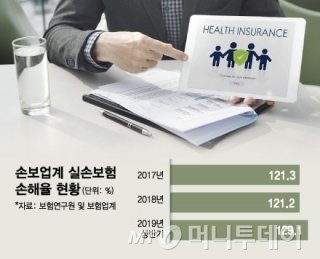'문케어' 반사이익 본다던 실손보험 판매중단? '문케어' 반사이익 본다던 실손보험 판매중단?