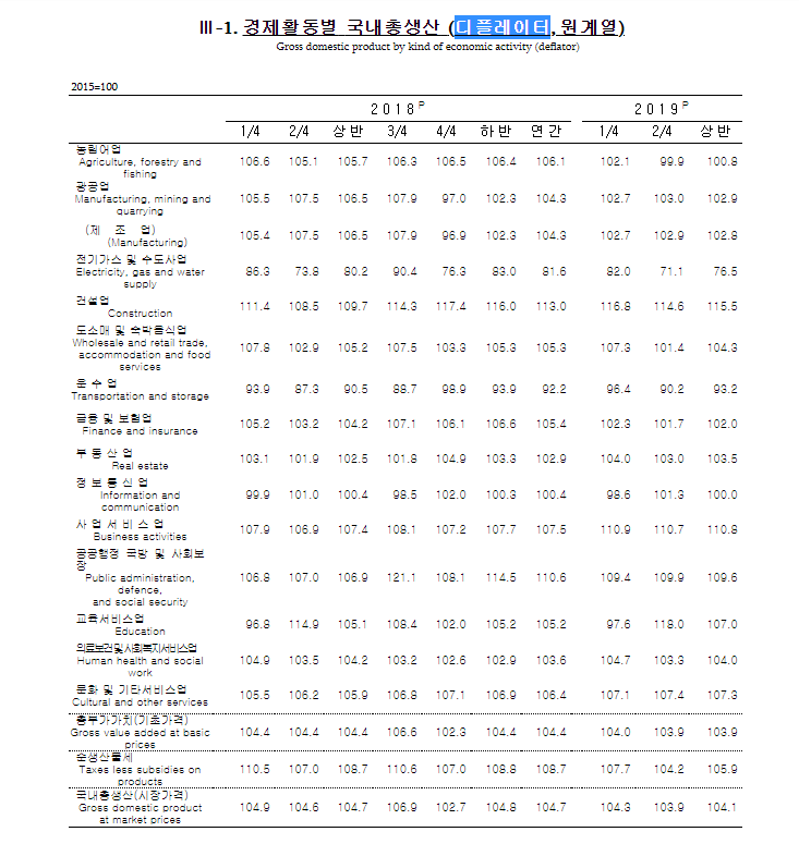  물가는 바닥 뚫고 성장세는 약화…한은 디플레 우려 퇴치 나설까(종합)