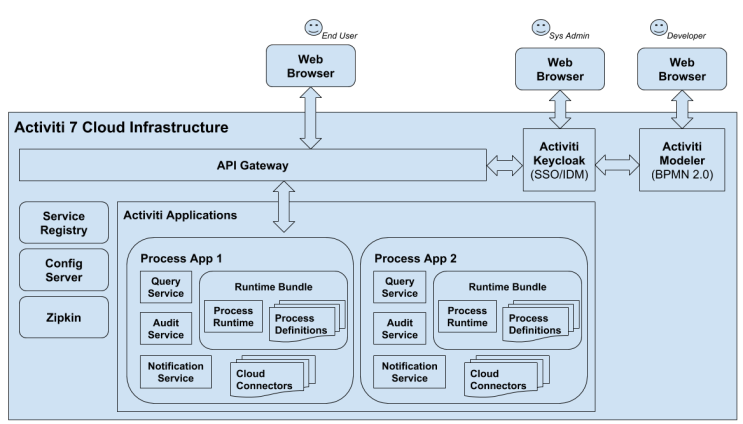  Workflow Engine - Activiti Cloud 1