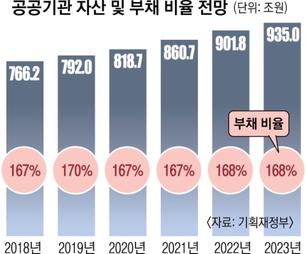 [기사] 공공기관 부채 2023년 600조 육박