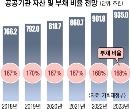  [기사] 공공기관 부채 2023년 600조 육박
