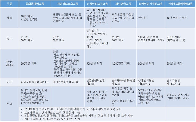  전지연의 법정의무교육 안내, 총정리