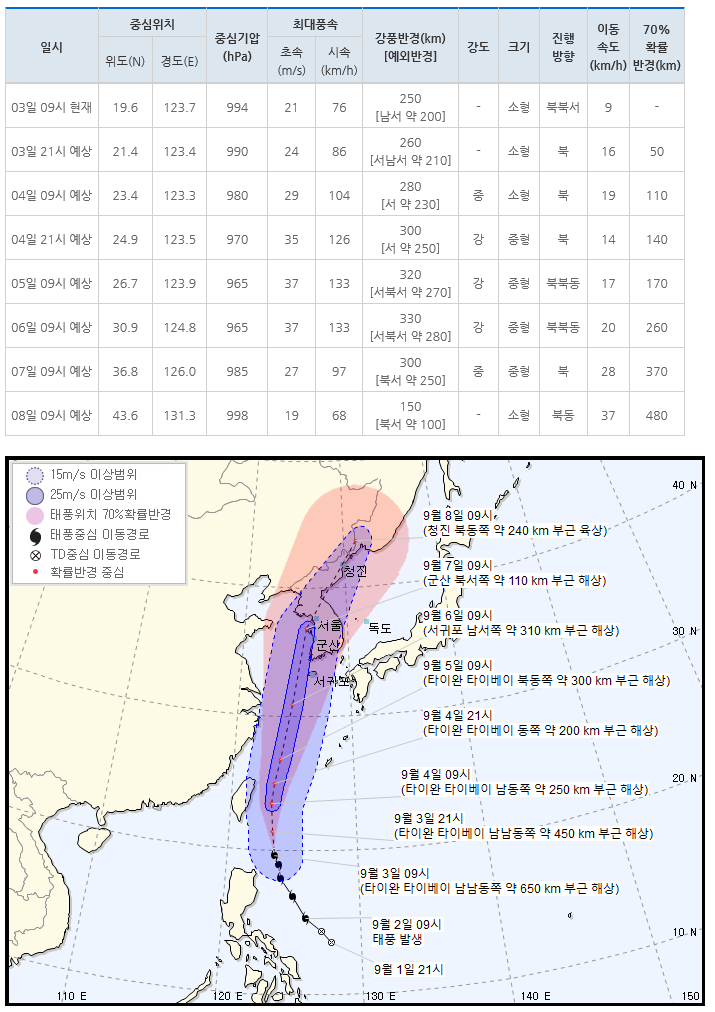  13호 태풍 링링, 예상보다 강하고 빠르게 북상