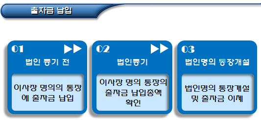 사회적협동조합 설립 인가 이후 절차