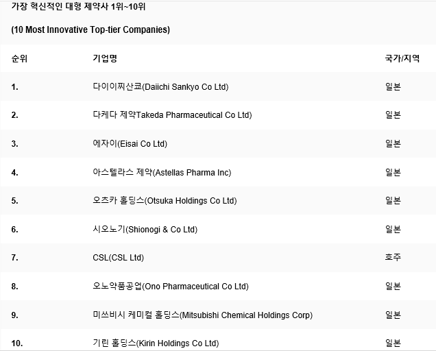  아태지역 혁신제약사 한미약품 11위·대웅제약 12위..TOP 10 중 9개 일본기업