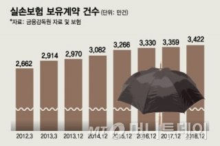 3400만명 가입했는데…적자 '늪' 실손보험, 해법없나 3400만명 가입했는데…적자 '늪' 실손보험, 해법없나