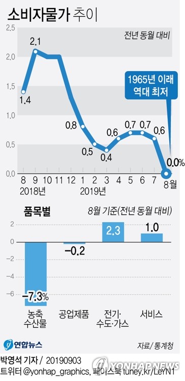  소비자물가 0% 기록, 디플레이션?vs 구조적인측면?