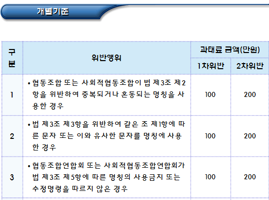 사회적협동조합 과태료 부과기준 사회적협동조합 과태료 부과기준