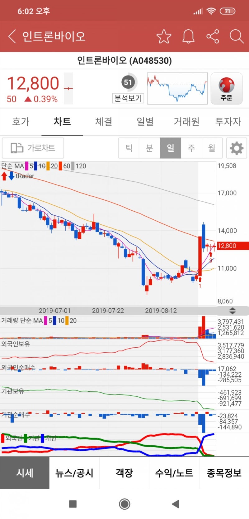 인트론바이오 분석 : 네이버 블로그