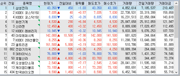 거래대금으로 풀어보는 오전장 특징주