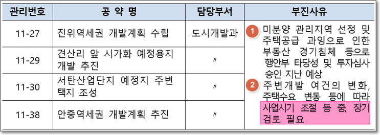  경기도 평택 주요 역세권개발사업 줄줄이 지연 ㅠㅠ