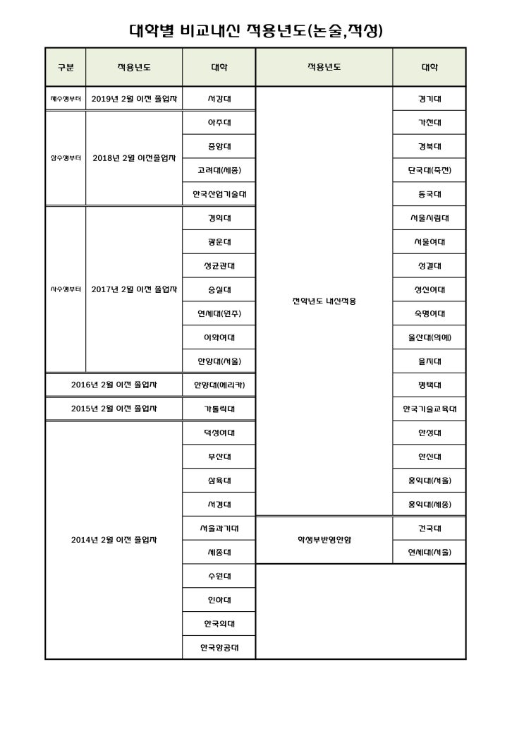  2020 수시 졸업생 비교내신 적용년도