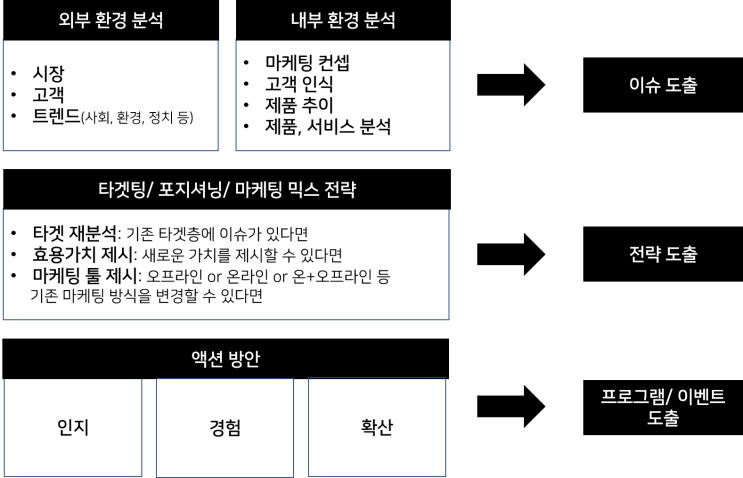  [빅데이터마케터양성과정] 마케팅 기획 프로세스/ 마케팅 전략 도출